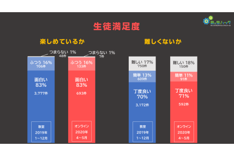 生徒満足度｜教室とオンラインの質が同じ