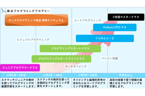 キッズプログラミング標準カリキュラム