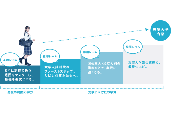 河合塾マナビスのカリキュラム