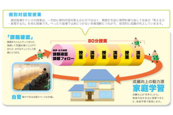 個別指導タクシス個別対話型授業