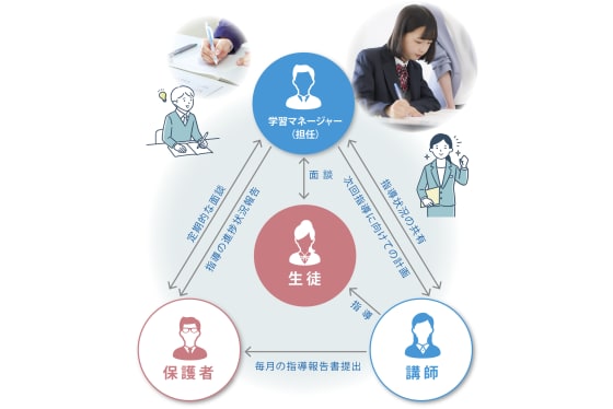 駿台個別教育センターのサポート体制