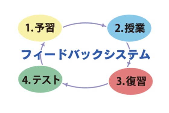 北大学力増進会の学習システム