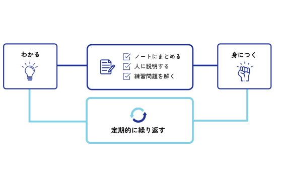 PICL学習教室・遊comm.が推奨する積極的な正しい学び方