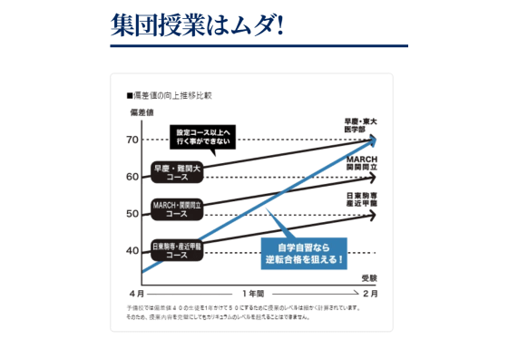 武田塾医進館集団授業はムダ