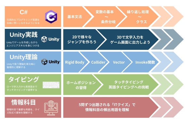 圧倒的な学習ボリュームが「将来に役立つスキルへ」