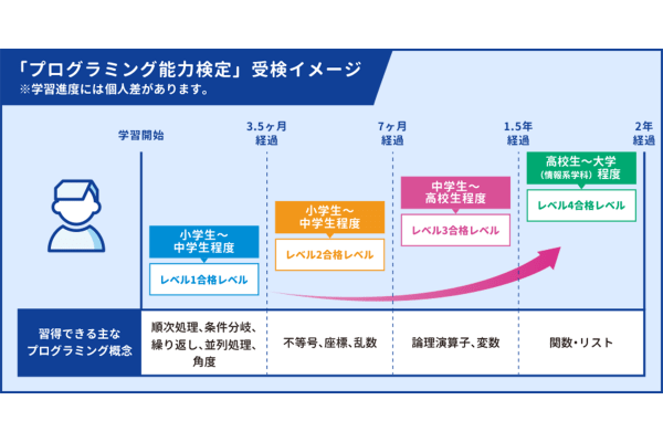 「プログラミング能力検定」合格で自信がつく！