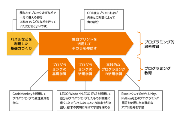 一人ひとりに最適化したカリキュラム構築
