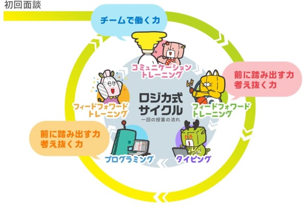 国が求めている人財に！社会人基礎力が身につく「ロジカ式サイクル」