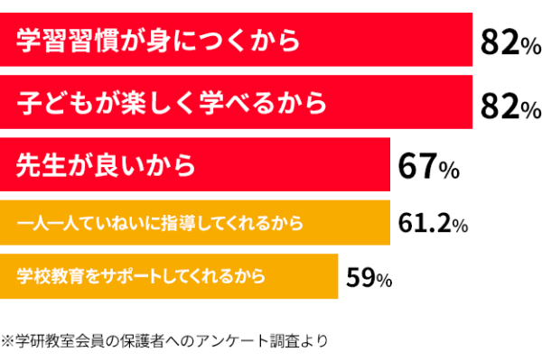 「自分で考える力」が 身につく学習方法
