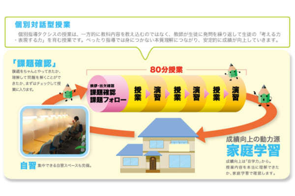 個別指導タクシス個別対話型授業