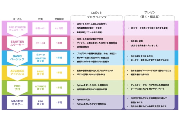 年長から始められるわかりやすいカリキュラム