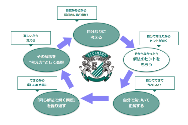 自ら学ぶ姿勢が、 楽しく身につくエルカミノの学びの構造