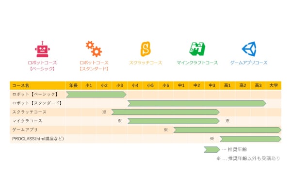 受講期間の指定や卒塾がなく、あらゆるステップアップが可能