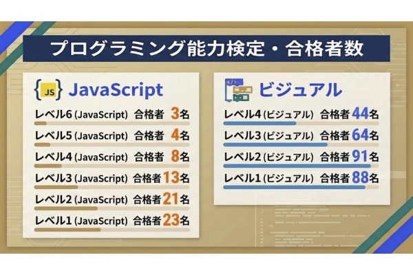 プログラミング能力検定は累計360名が合格！テキストコーディングの最高級・レベル6の満点合格者も