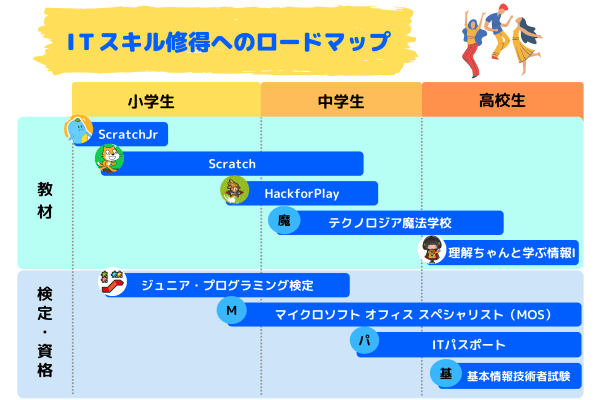 将来役立つ資格を取得することができます！