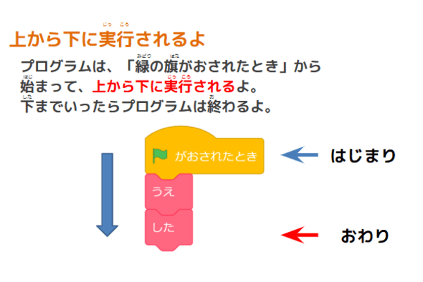 アイデアをカタチにする段階的な学習の仕組み