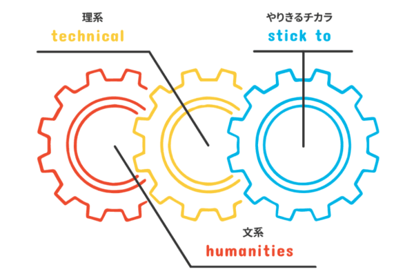 文系+理系の両要素と「やりきるチカラ」