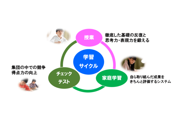 市進学院の指導スタイル