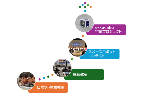 プロジェクトで「本物」の課題に挑戦！