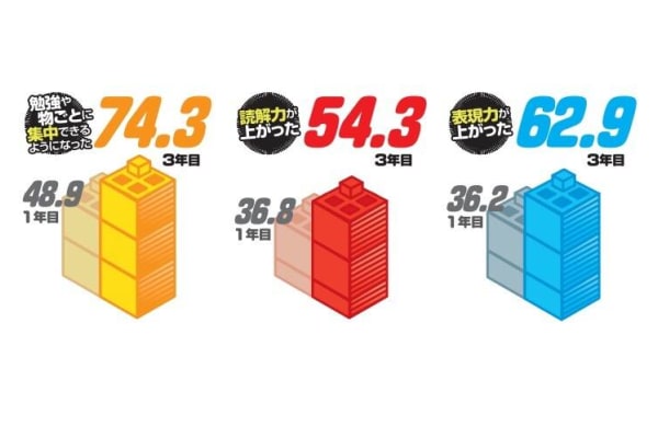 家庭での会話が増え、学びが生活に広がる