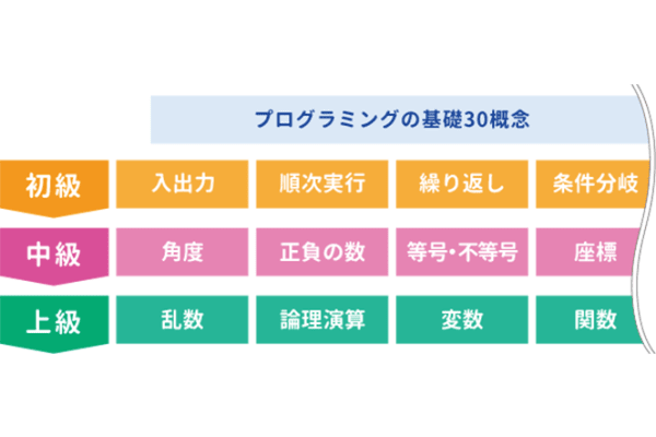 2025年の大学入試からはじまる、「プログラミング」テストへの対応を視野に入れたカリキュラム