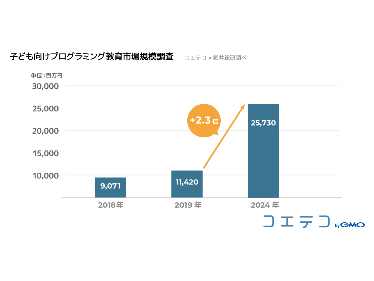 子ども向けプログラミング教育市場 2 3倍 250億円超に拡大と予測 コエテコ