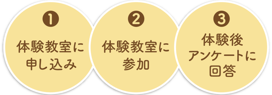 1体験教室に申し込み、2体験教室に参加、3体験後アンケートに回答