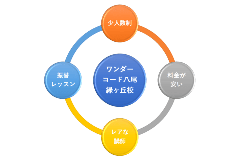 当校は少人数制で、料金が安く、そして、他の教室にはなかなかいない豊富なバックグラウンドを持つ講師が専任でレッセンを担当し、英語とプログラミングを同時に楽しく学べます。