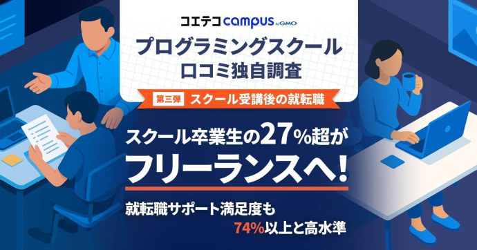 プログラミングスクール卒業生の27%超がフリーランスへ！就転職サポート満足度も74%と高水準【口コミ分析調査】
