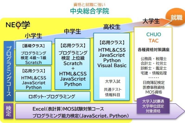 小学生から高校生まで