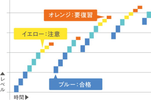 難易度を細かく上げるスモールステップで達成感を
