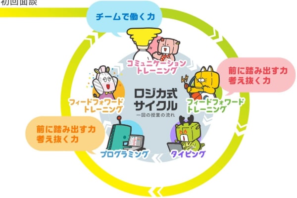 国が求めている人財に！社会人基礎力が身につく「ロジカ式サイクル」