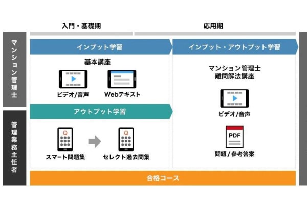 管理業務主任者試験だけでなく、マンション管理士合格も狙える！