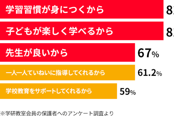 「自分で考える力」が 身につく学習方法