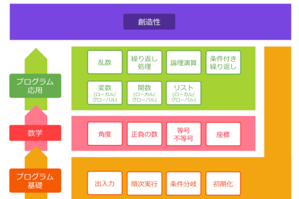 2025年1月に開始された大学入学共通テストにおける「情報Ⅰ」への対応までも視野に入れたカリキュラム