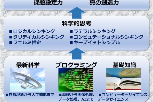 科学的な思考パターンを身に付ける