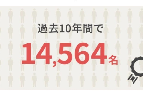 過去10年間で14,564人が合格する実績