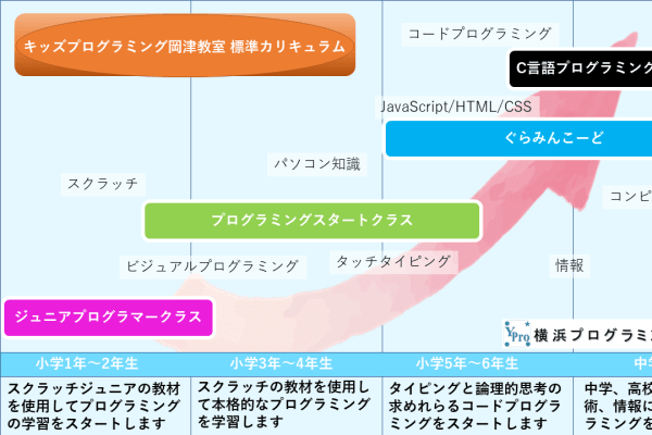 ビジュアルプログラミングから本格的なコードプログラミングまで多彩なクラスをご用意しています。