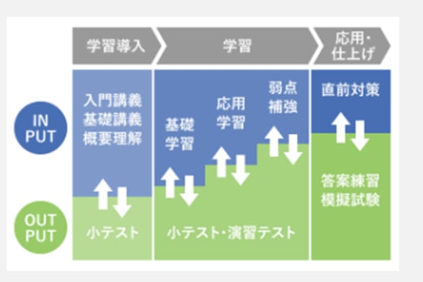 ⾃然に学習内容が定着していく学習カリキュラム