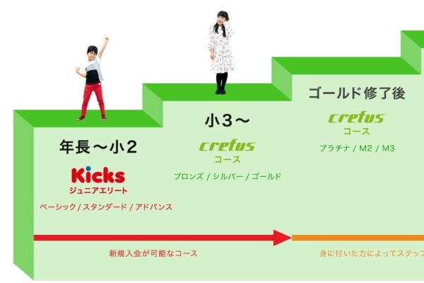年長さんから高校生まで幅広く、体系的かつ目的に合わせて学べる12のコースがCrefusの自慢です。