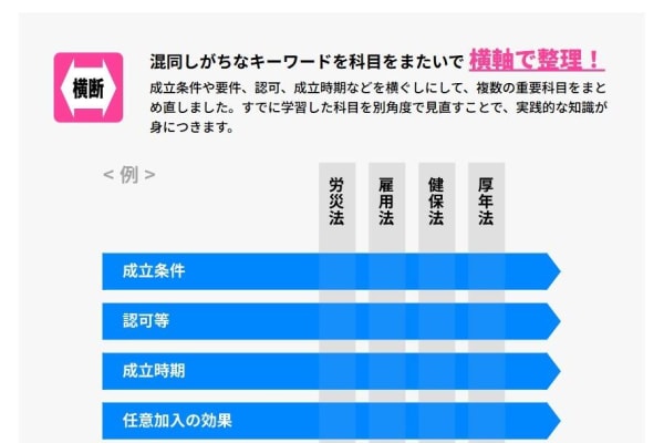 混同しがちなキーワードを科目をまたいで横軸で整理