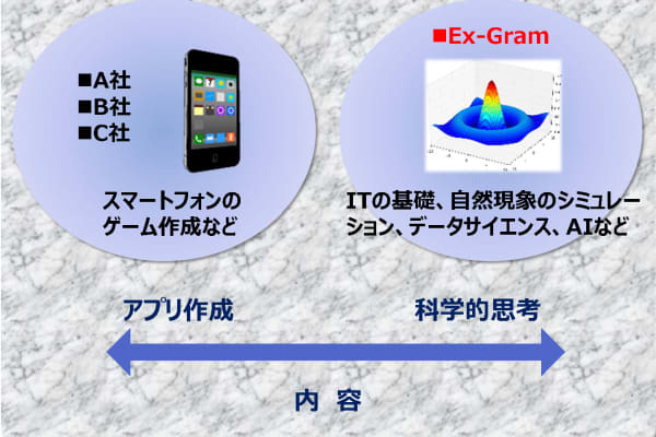 ITの基礎、データサイエンス、AIまで、易しく学べる数少ない教室