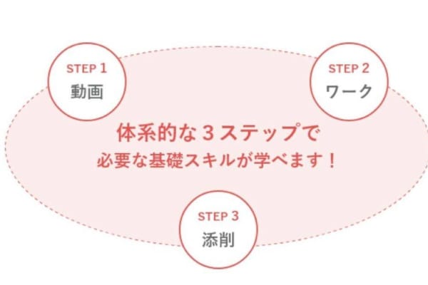 動画・ワーク・添削の3ステップで実力アップ