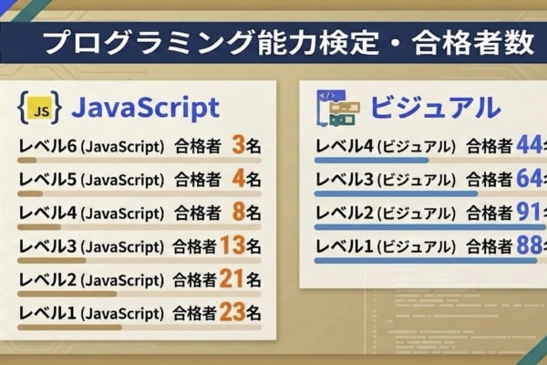プログラミング能力検定は累計360名が合格！テキストコーディングの最高級・レベル6の満点合格者も