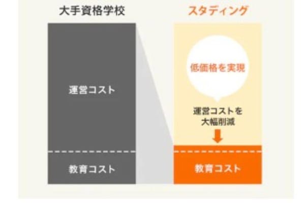 ムダをなくすことで低価格を実現