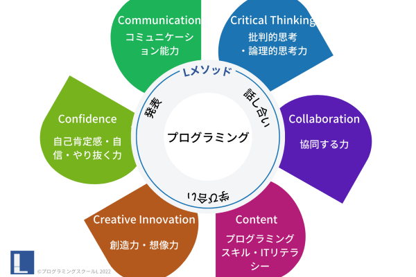 Lメソッドでプログラミングだけじゃないスキルが身につく