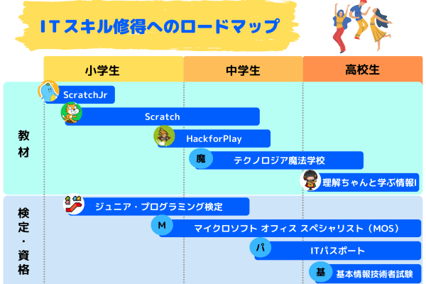 将来役立つ資格を取得することができます！