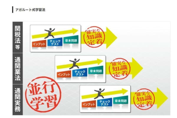 並行学習で効率的に定着