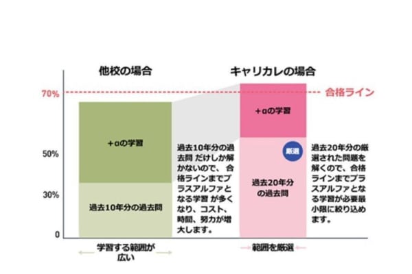 合格に必要な範囲に 「集中」して学習できるカリキュラム