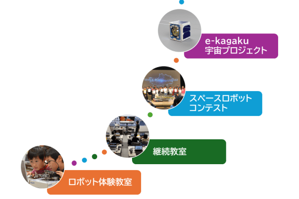 未就学児～高校生まで、継続して学べる講座を提供しています
